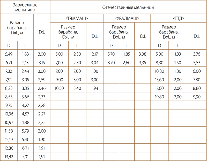 Таблица № 1. Некоторые значения соотношения D:L для зарубежных и отечественных мельниц
