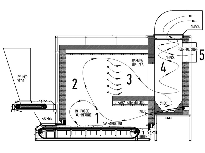 Рисунок 1. Схема теплогенератора мощностью 7,56 МВт и картина аэродинамической обстановки. 1 слоевая топка, 2 топочный объём, 3 сопла втричногодутья, 4 камера дожигания.