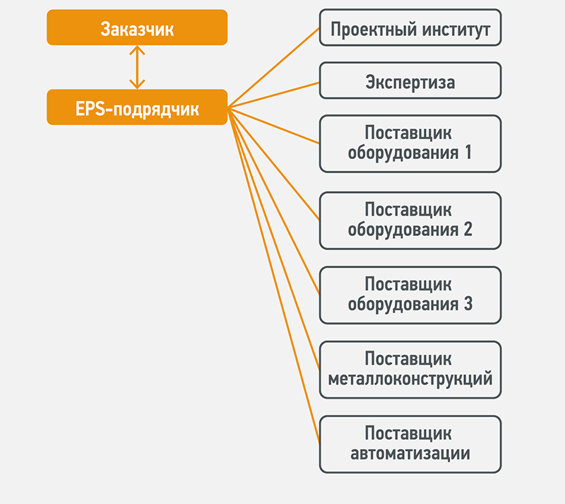 Схема реализации проектов с EPS-подрядчиком
