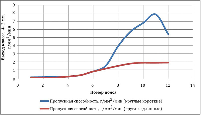 Рис. 3. График зависимости выхода класса -2+0 мм от протяженности круглого отверстия