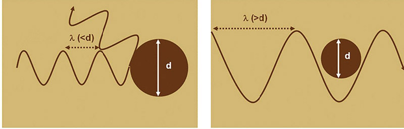 Рисунок 1. Лазер: λ = 1 мкм, d = 2 мкм. Радар: λ = 4 мм, d = 3 мм.