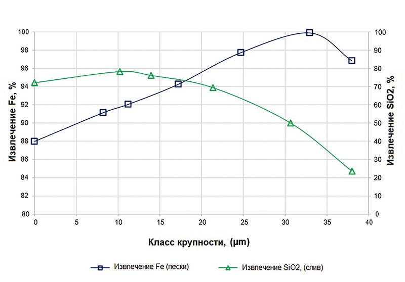 Рис. 9. График извлечения Fe/SiO2 (%) по классам в пески и слив