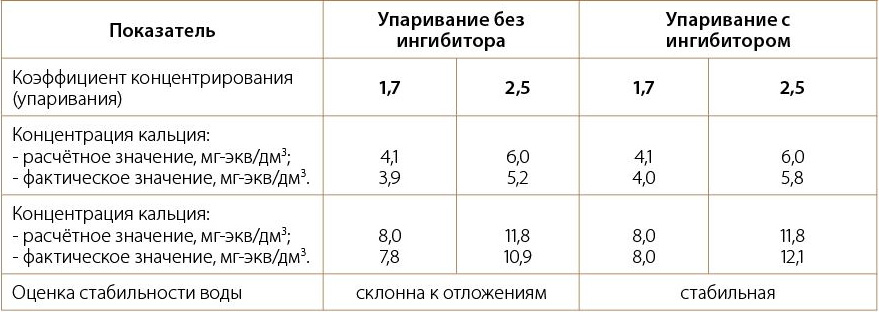 Таблица 3. Стабильность воды в зависимости от 
коэффициента упаривания в реагентном и безреагентном режимах.